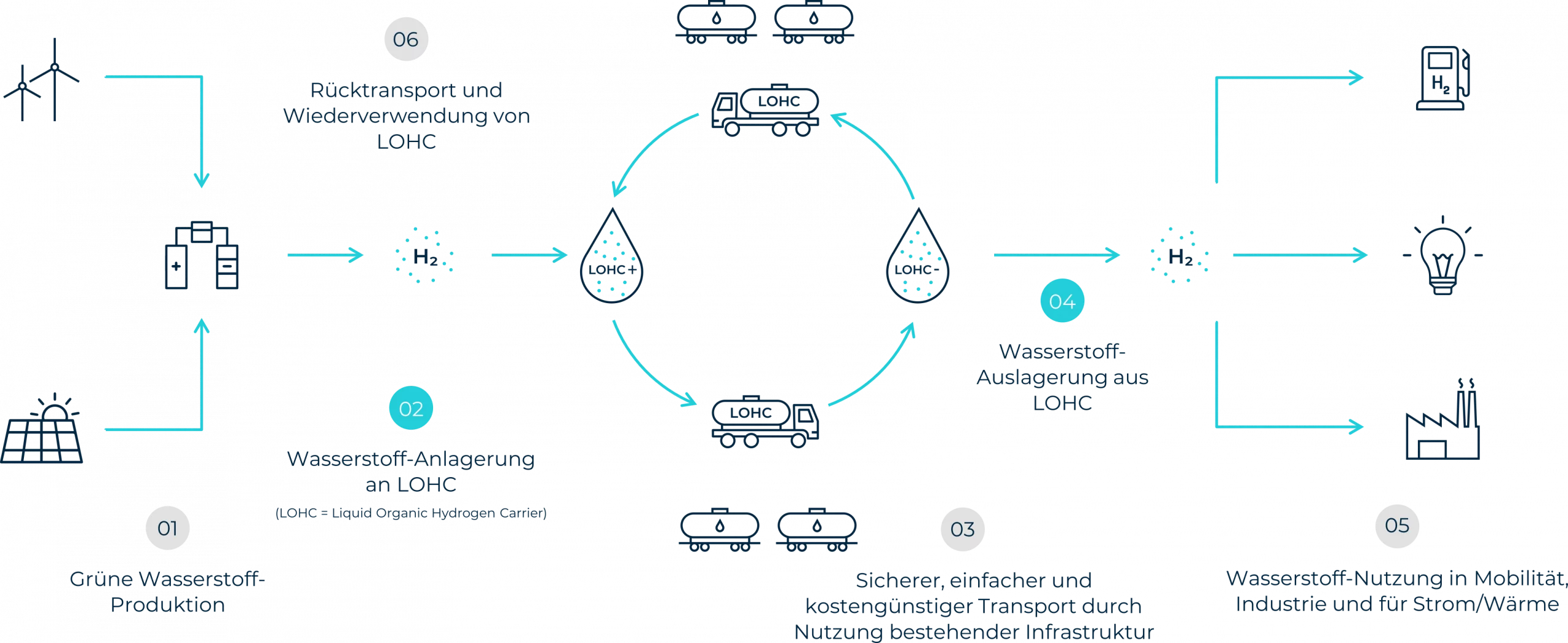 Schamtische Darstellung des Kreislaufes: Produktion, Transport, Nutzung, Wiederverwendung