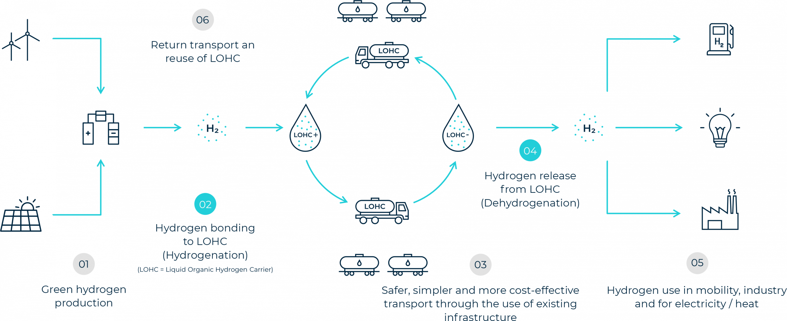 From gas to liquid for cost-effective transport and storage of hydrogen