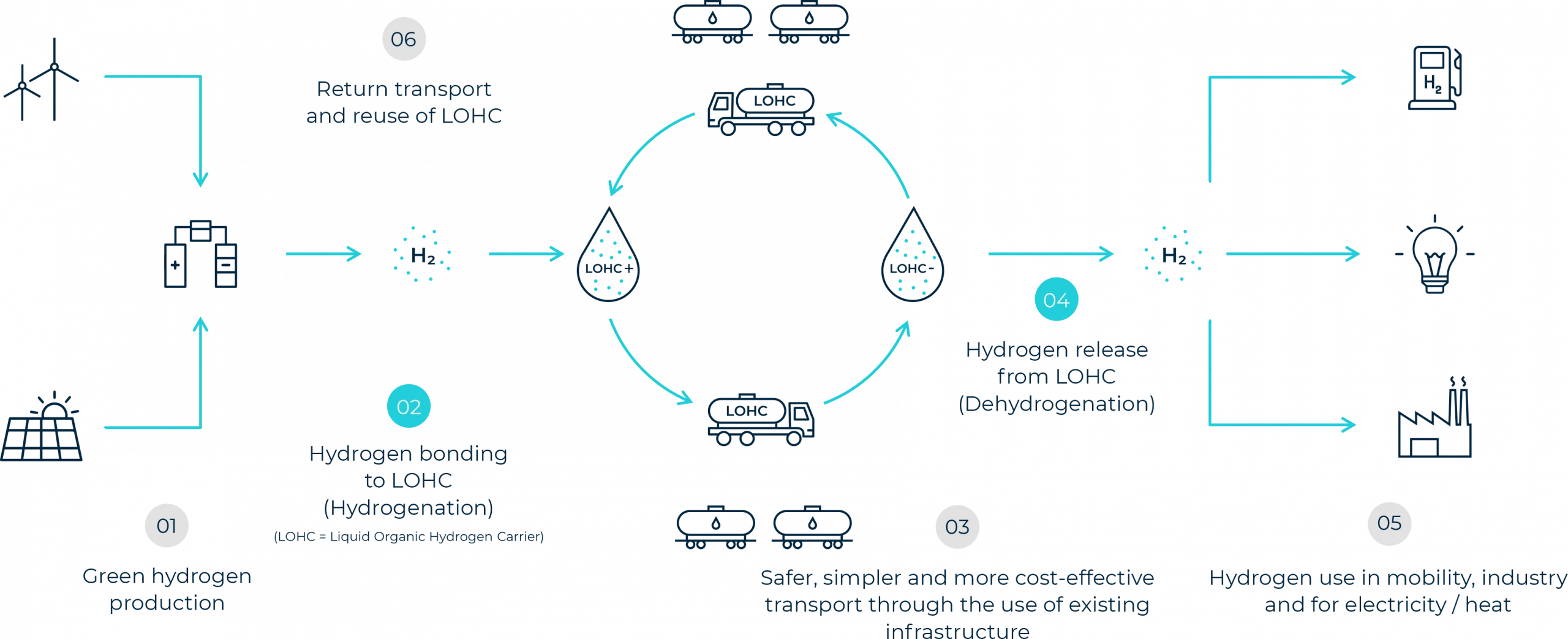 From gas to liquid for cost-effective transport and storage of hydrogen
